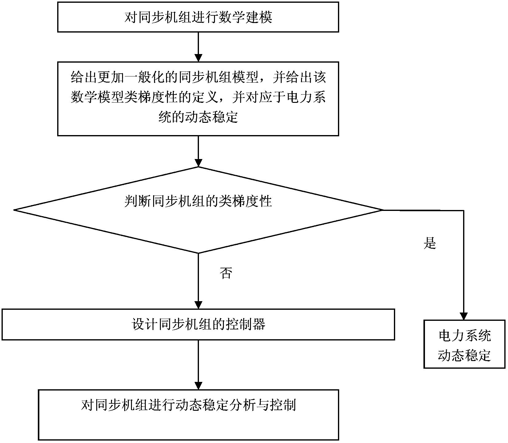 一种用于动态稳定控制的多平衡点非线性系统的设计方法