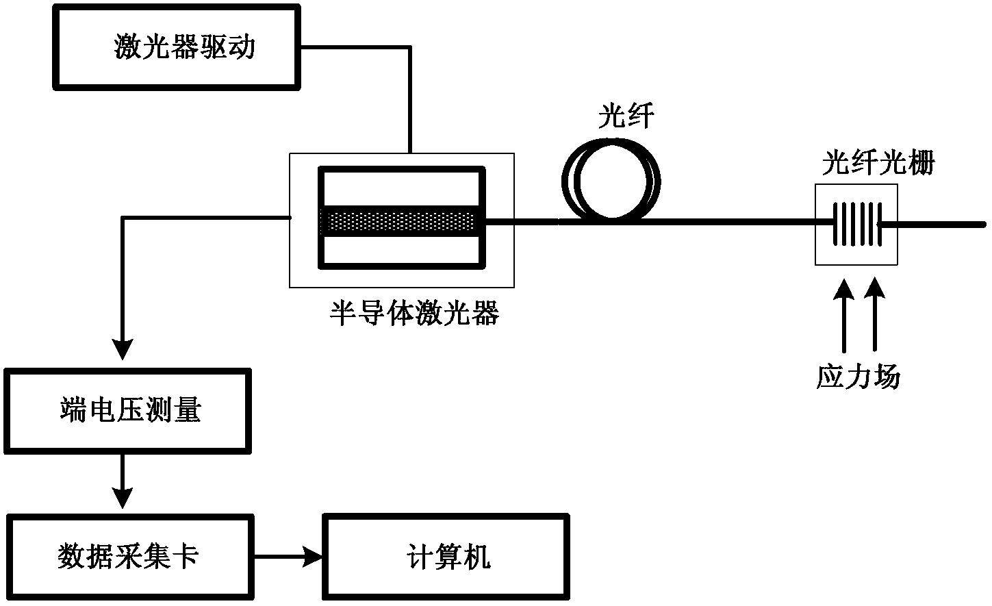 基于激光自混合干涉效应的光纤光栅信号解调系统及方法