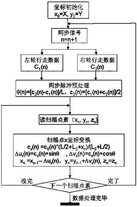 一种轨道建筑空间3D点云数据转换方法