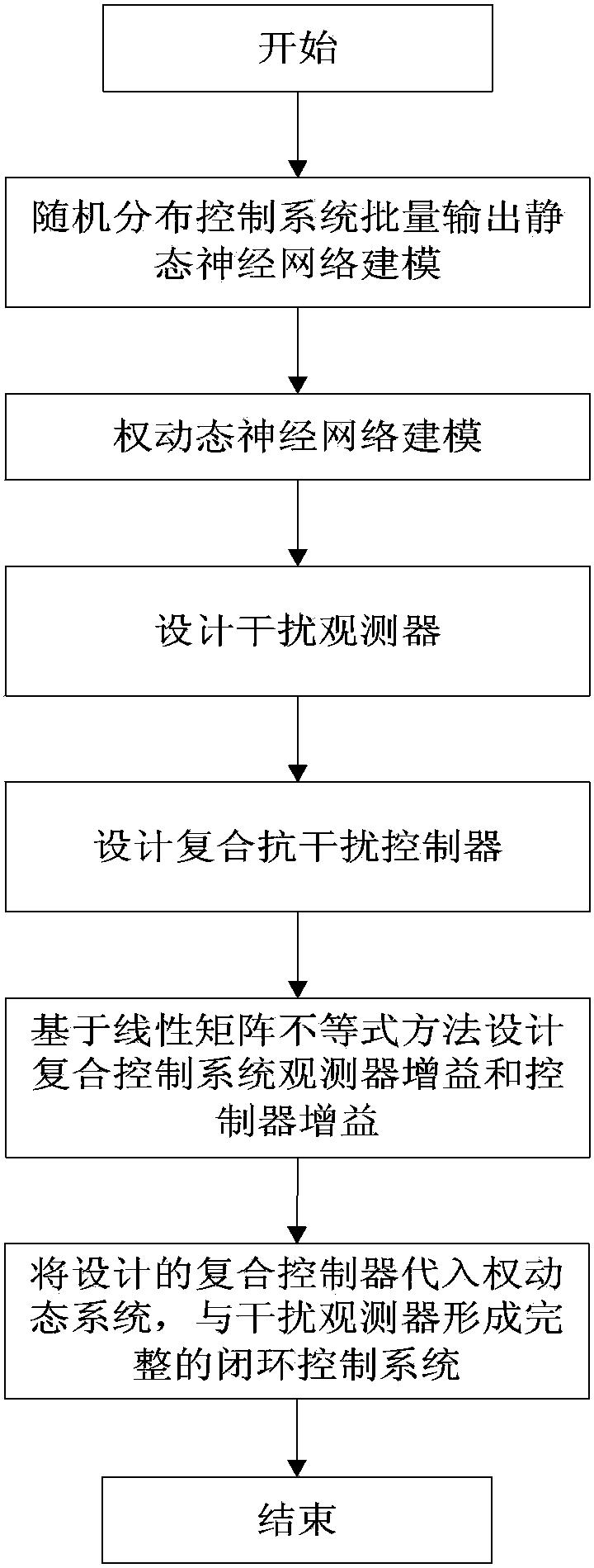 随机系统基于动静混合神经网络建模的抗干扰控制方法