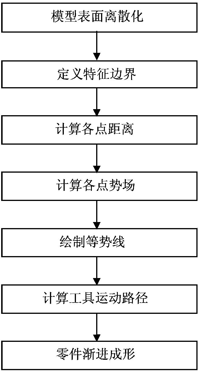 一种基于零件形状特征的板料渐进成形方法