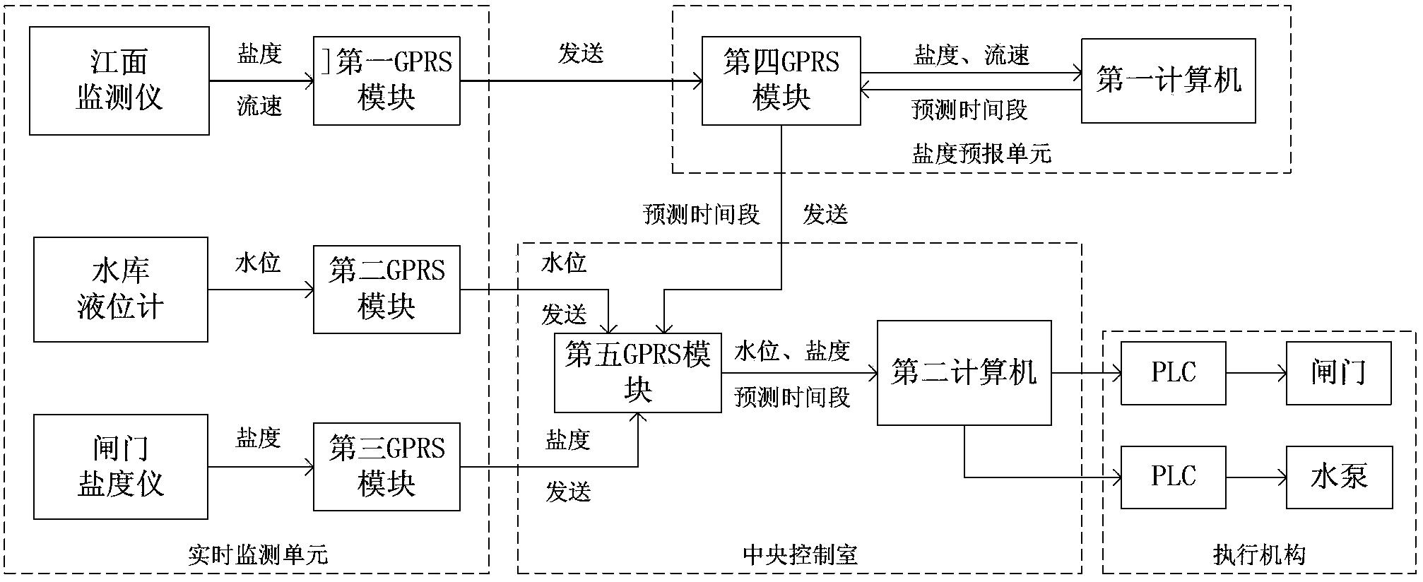 避咸泵站自动调度的控制系统及方法