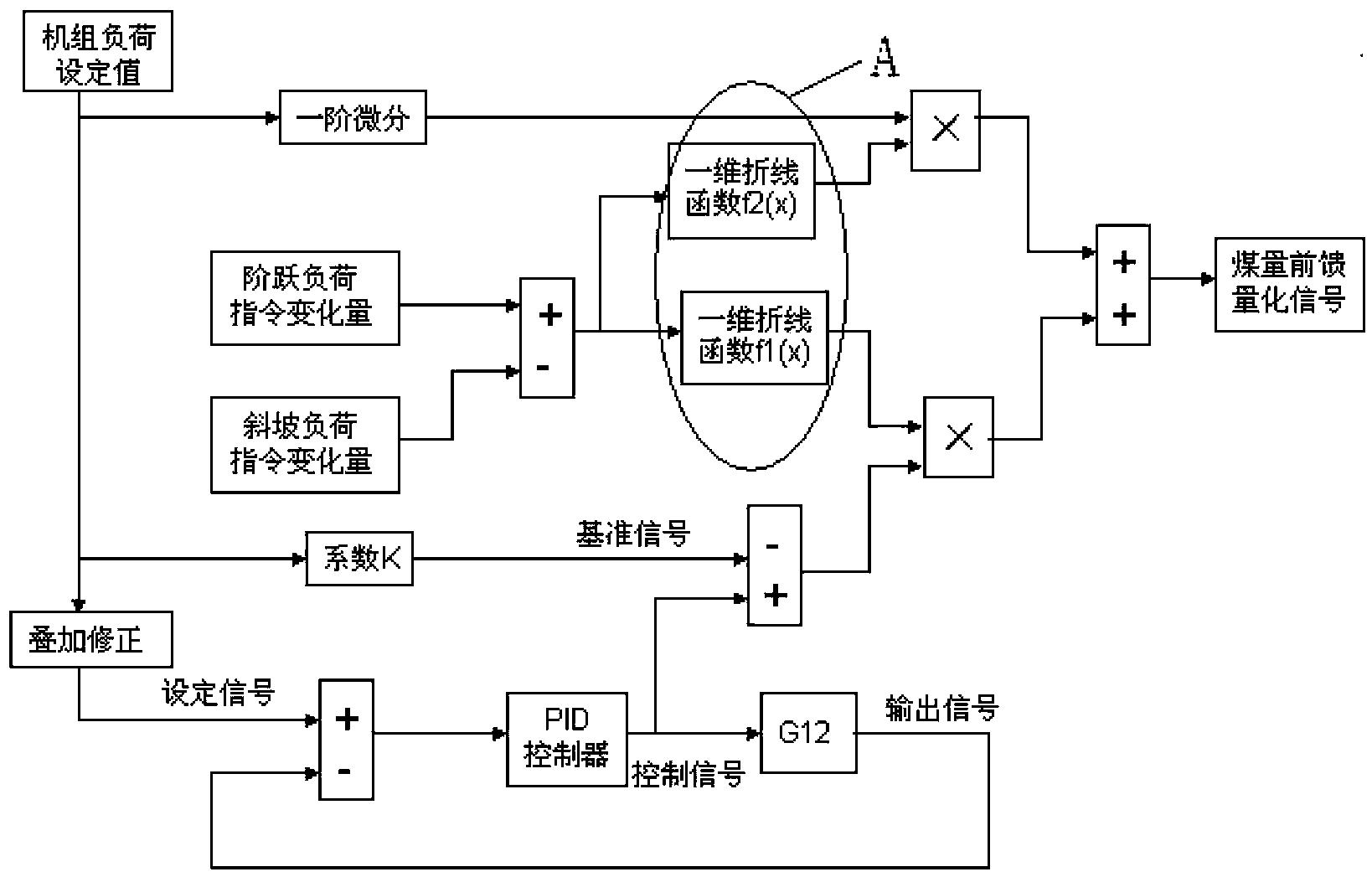 基于协调控制品质的火电机组煤量前馈量化设计方法