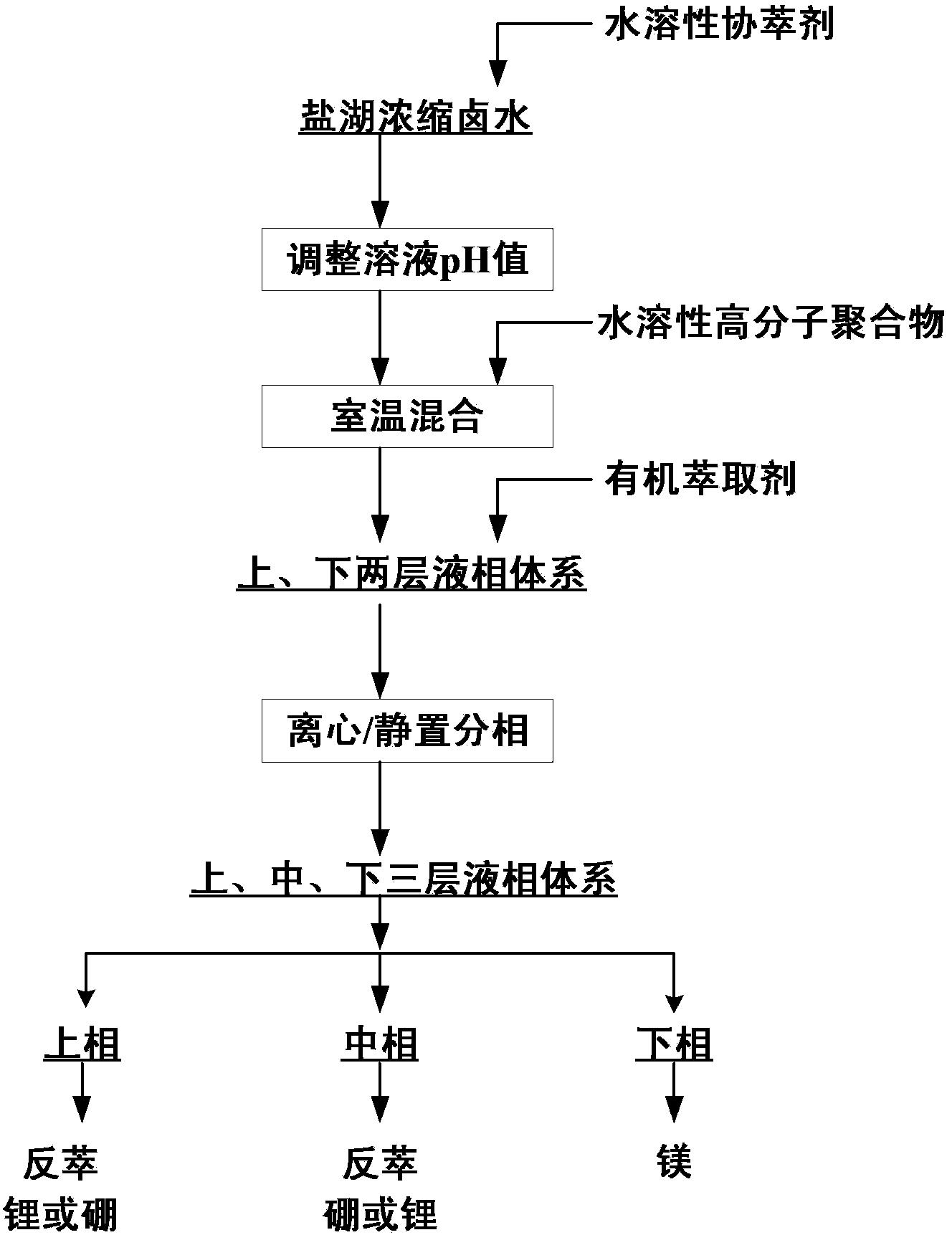 一种液-液-液三相萃取预富集与分离盐湖卤水中锂和硼的方法