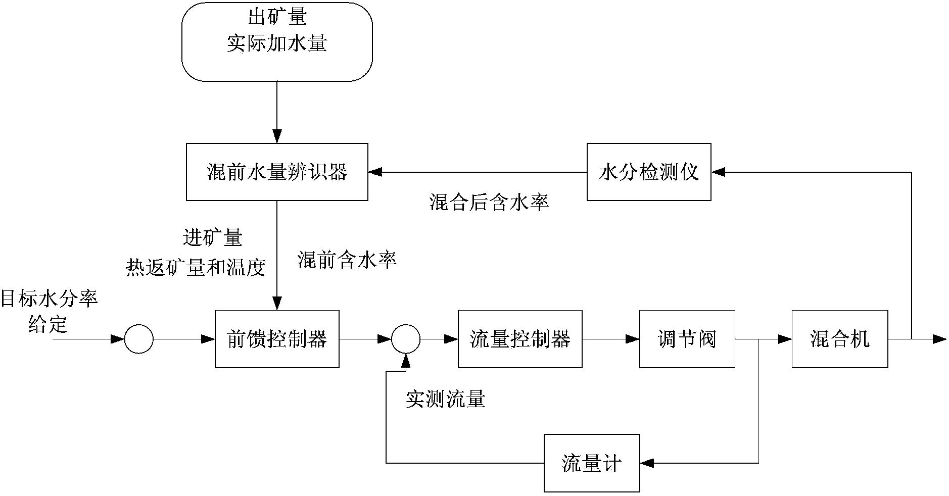 一种具有预测功能的智能烧结混合加水控制方法