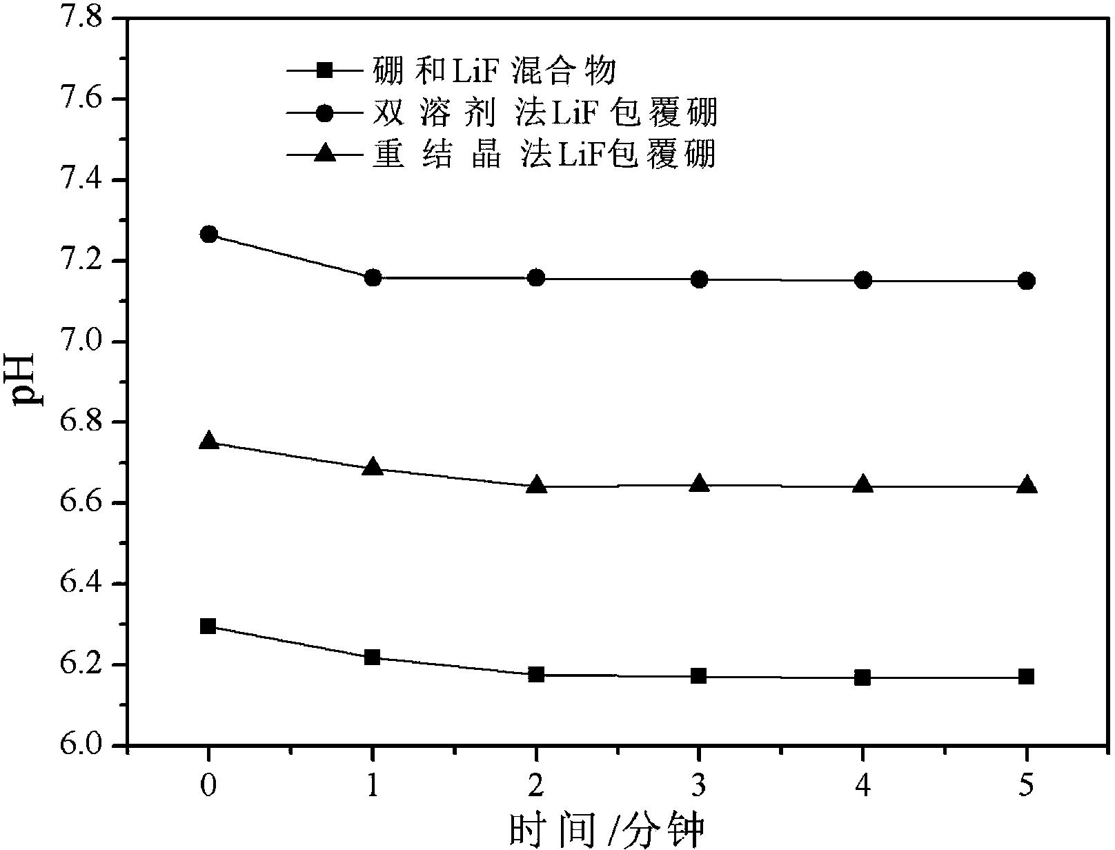 一种高效的硼粒子包覆方法