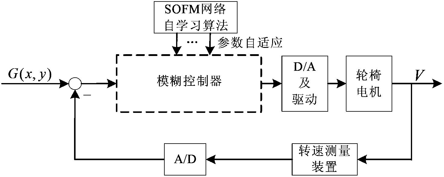 一种基于人体重心变化的自学习轮椅控制方法