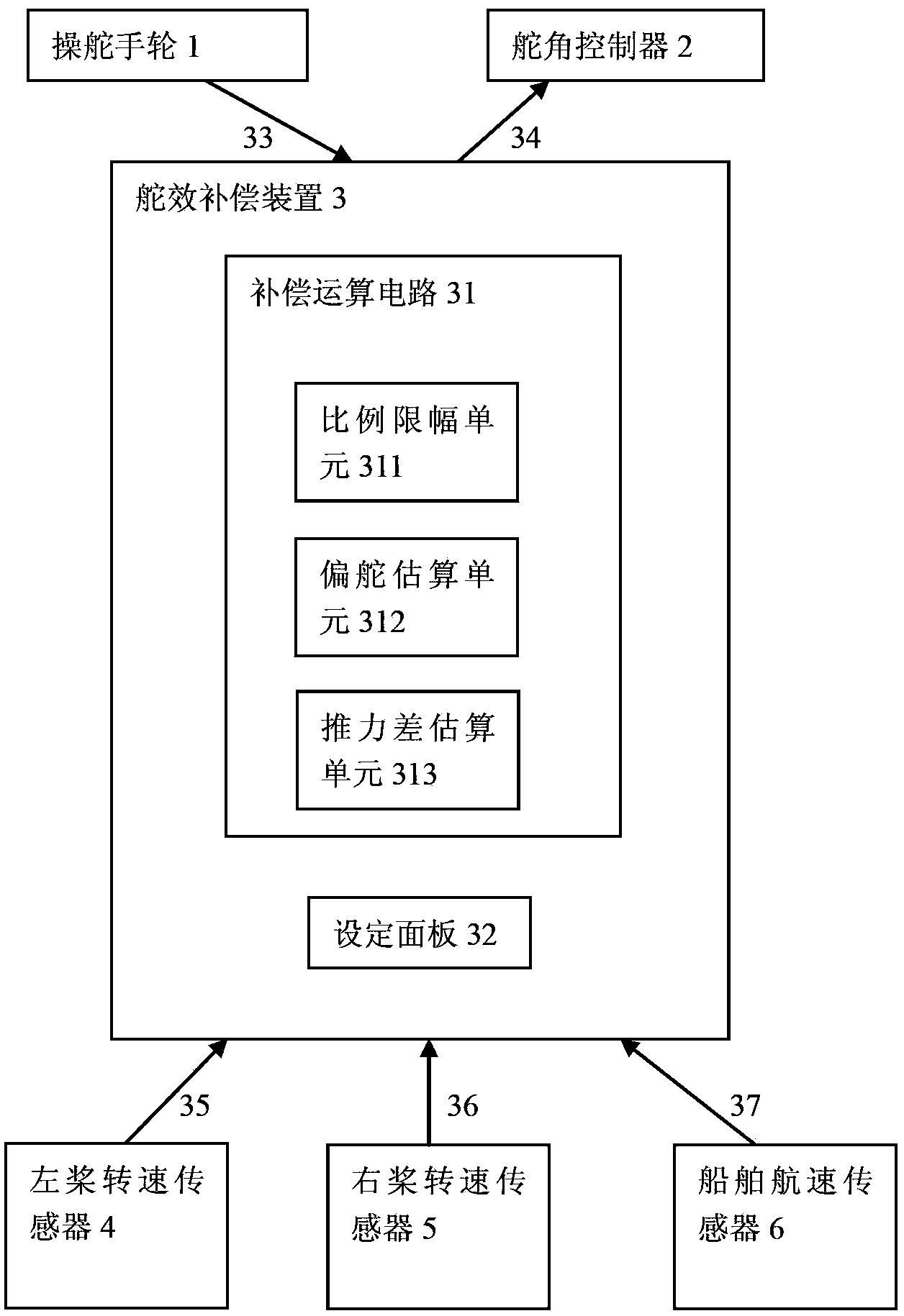 一种艉轴双螺旋桨电力推进船舶的舵效补偿装置及方法