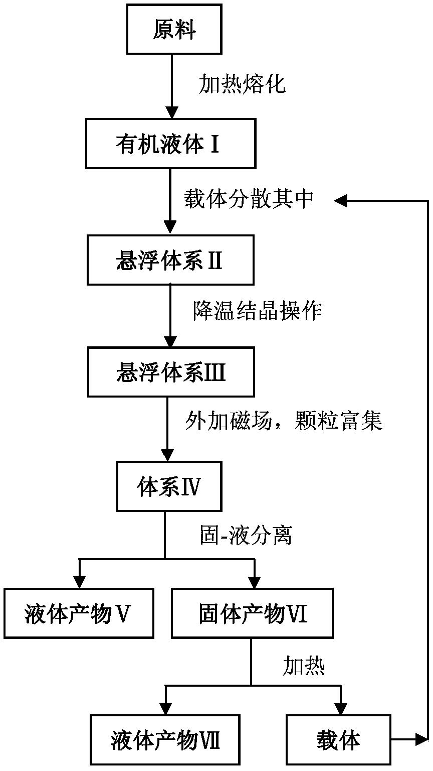 静态熔融结晶提纯有机混合物的方法