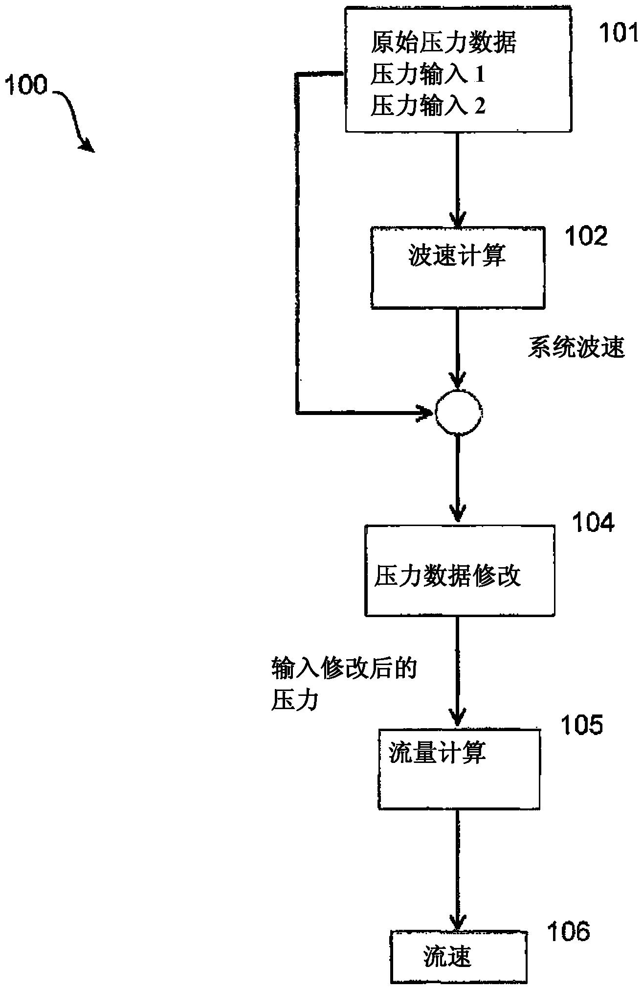 流速测定方法及装置