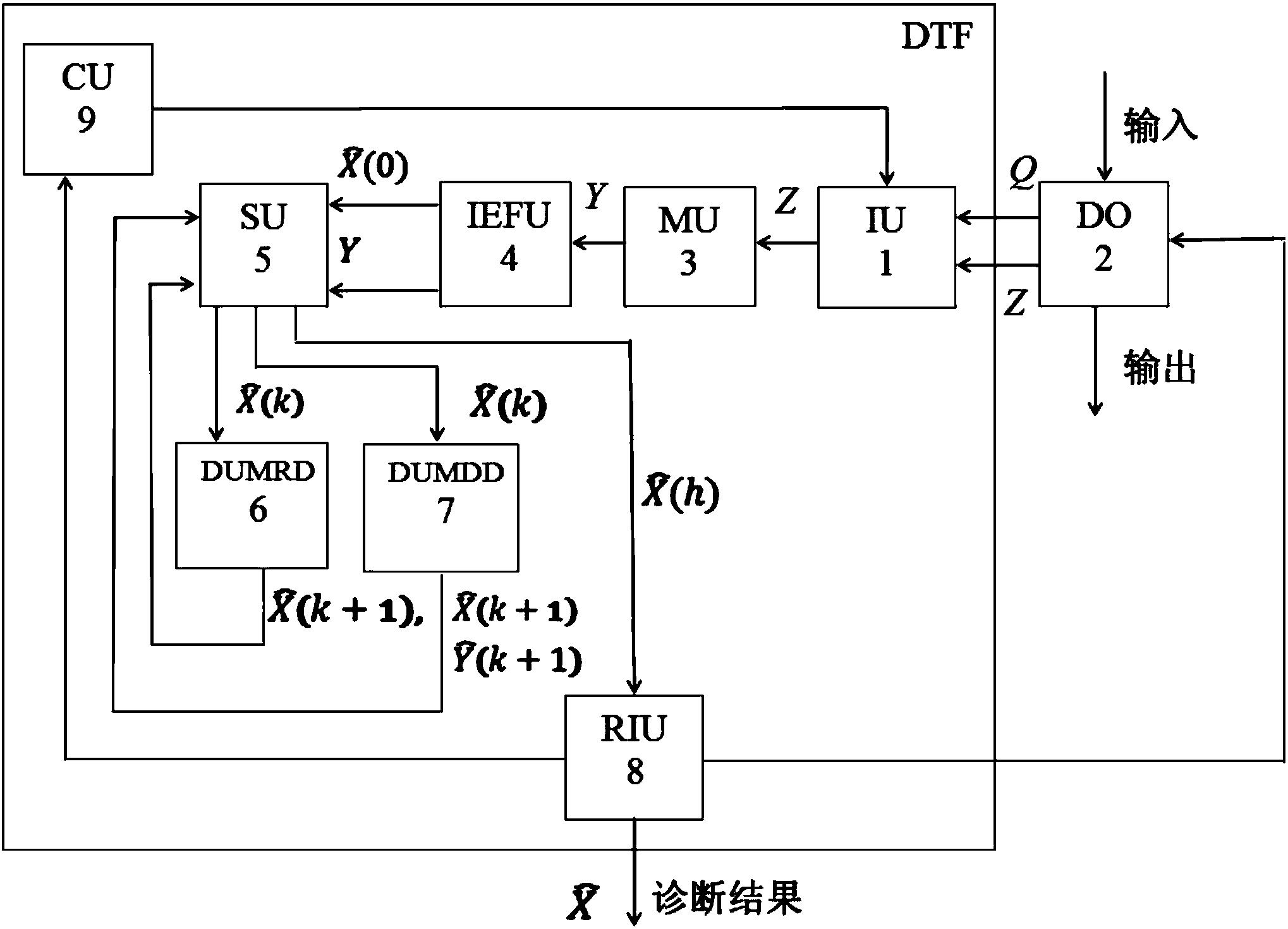 对运行的工程系统中不可控的多个故障局部化的周期性方法和设备