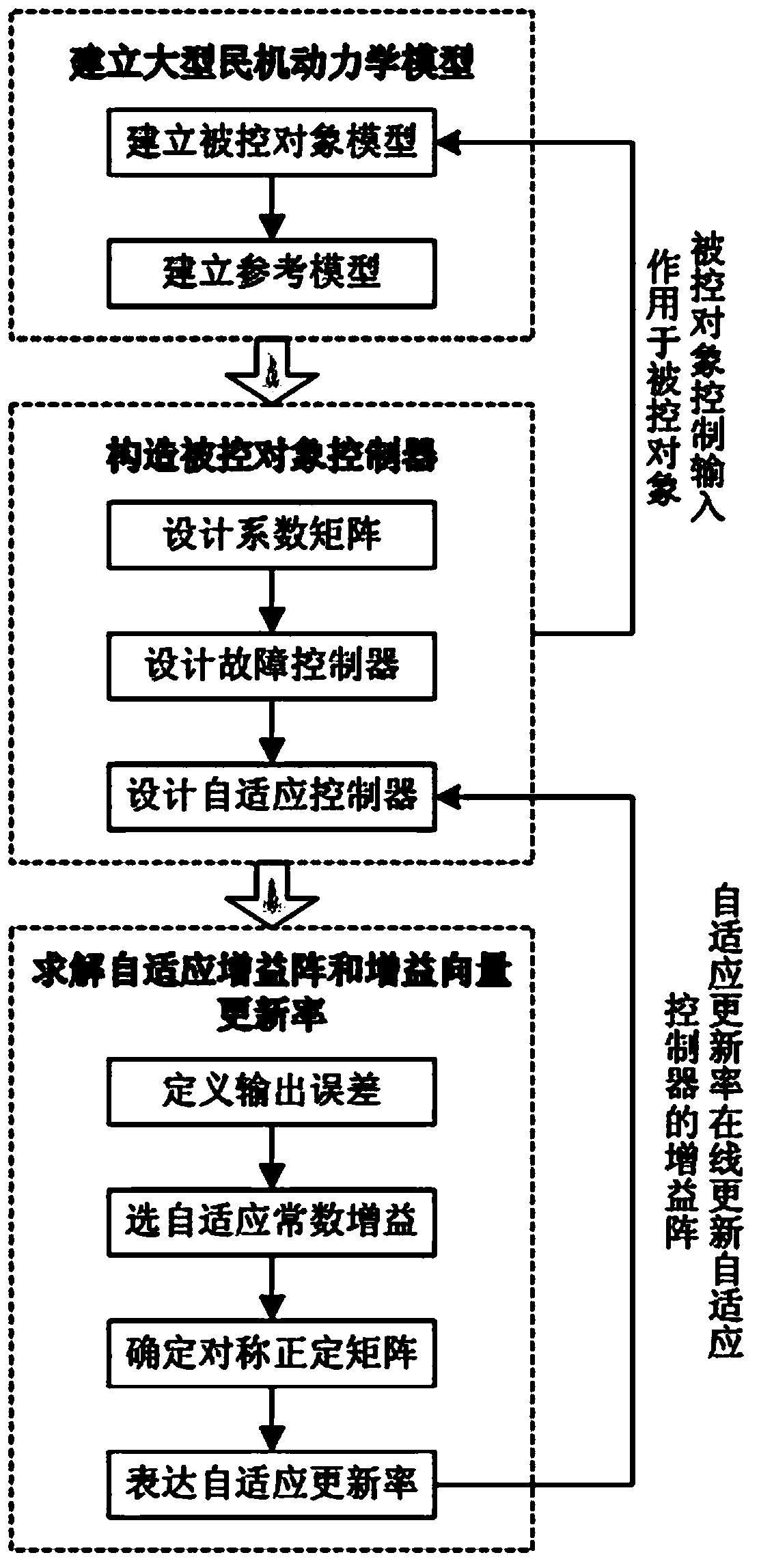 基于直接自适应控制重构的大型民用飞机飞行控制方法