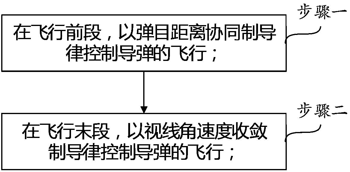 一种多导弹协同作战制导律设计方法