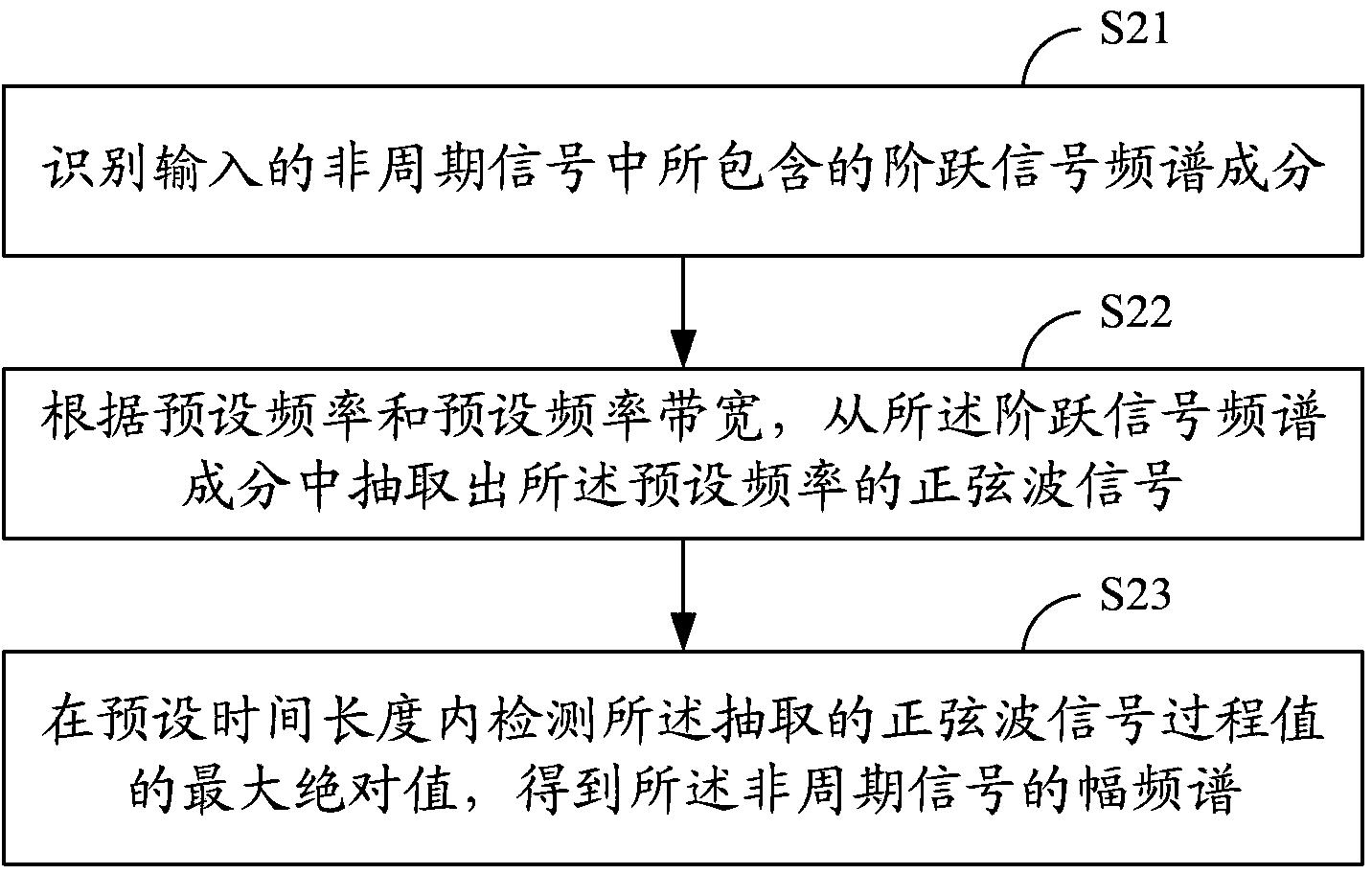 非周期信号的幅频谱检测方法和系统