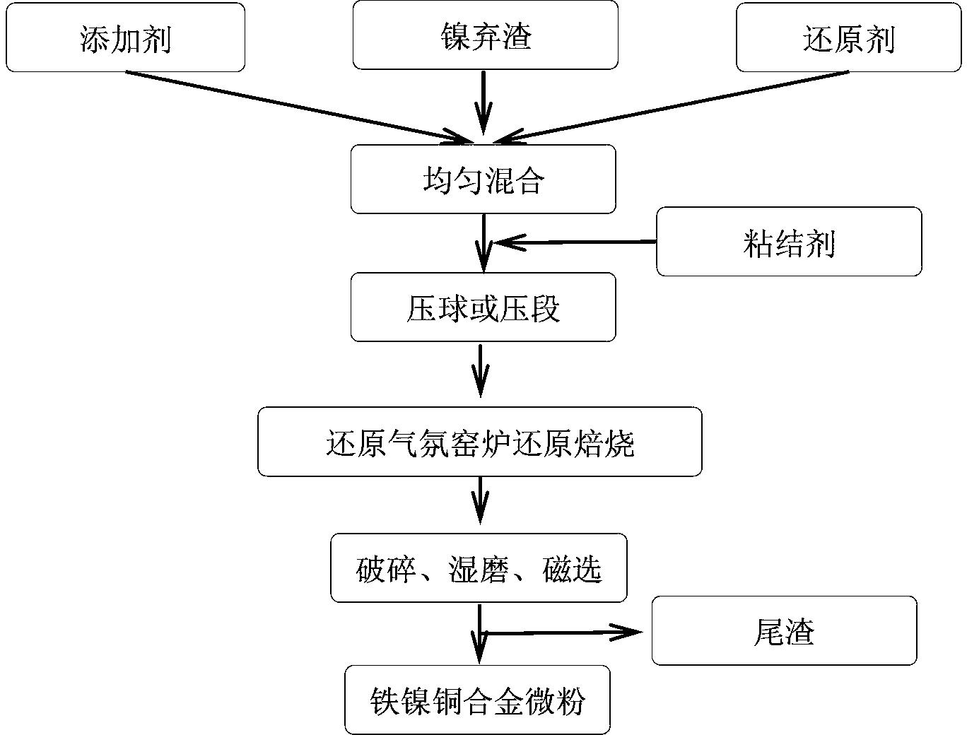 一种还原气氛窑炉快速还原镍渣生产铁镍铜合金粉的方法