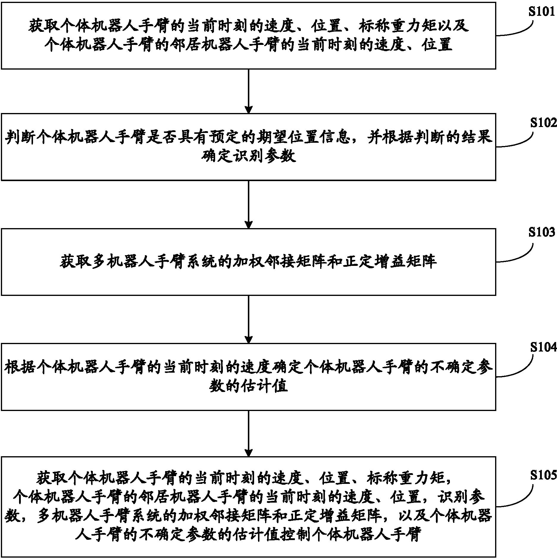 多机器人手臂系统的自适应协调控制方法