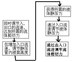 一种灌注式生物反应器实验方法及其使用装置