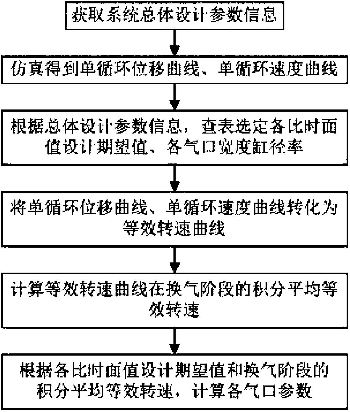 自由活塞内燃发电机回流扫气系统的气口参数设计方法