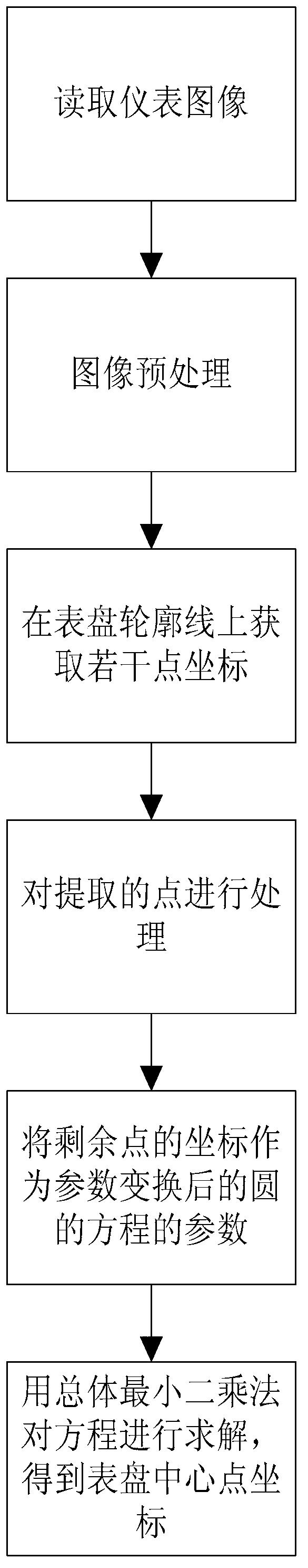 一种基于总体最小二乘的仪表图像中心点提取方法