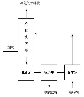 回收FeIIEDTA湿法络合脱硝废液生成EDTA铁钠盐的方法