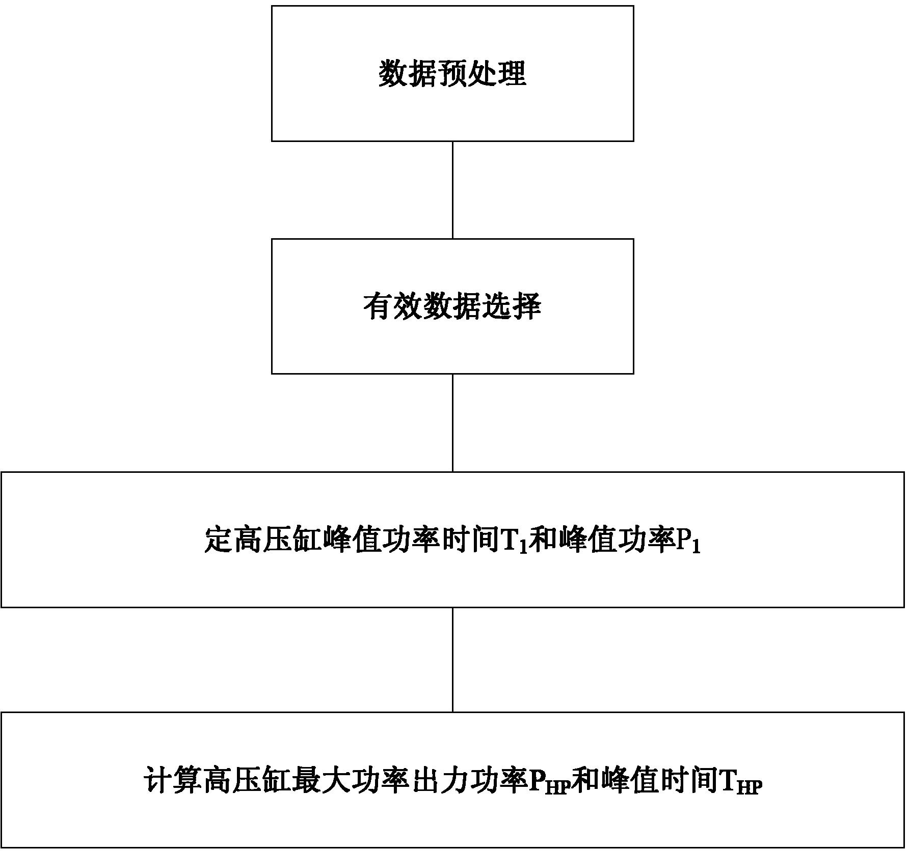 一种汽轮机功率响应特性参数的提取方法