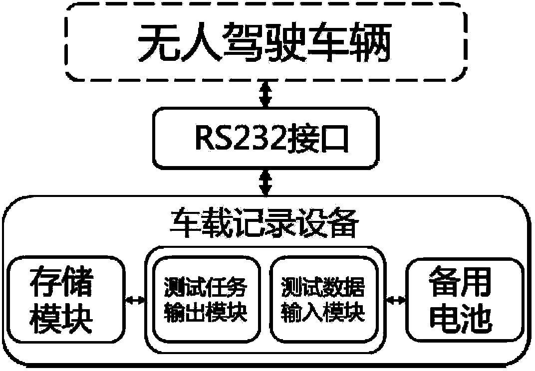 一种无人驾驶车辆认知能力测试系统及方法