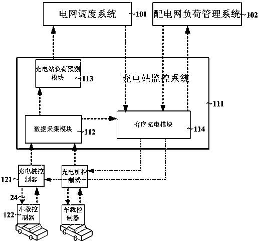 电网对电动汽车充电站的管理系统的管理方法