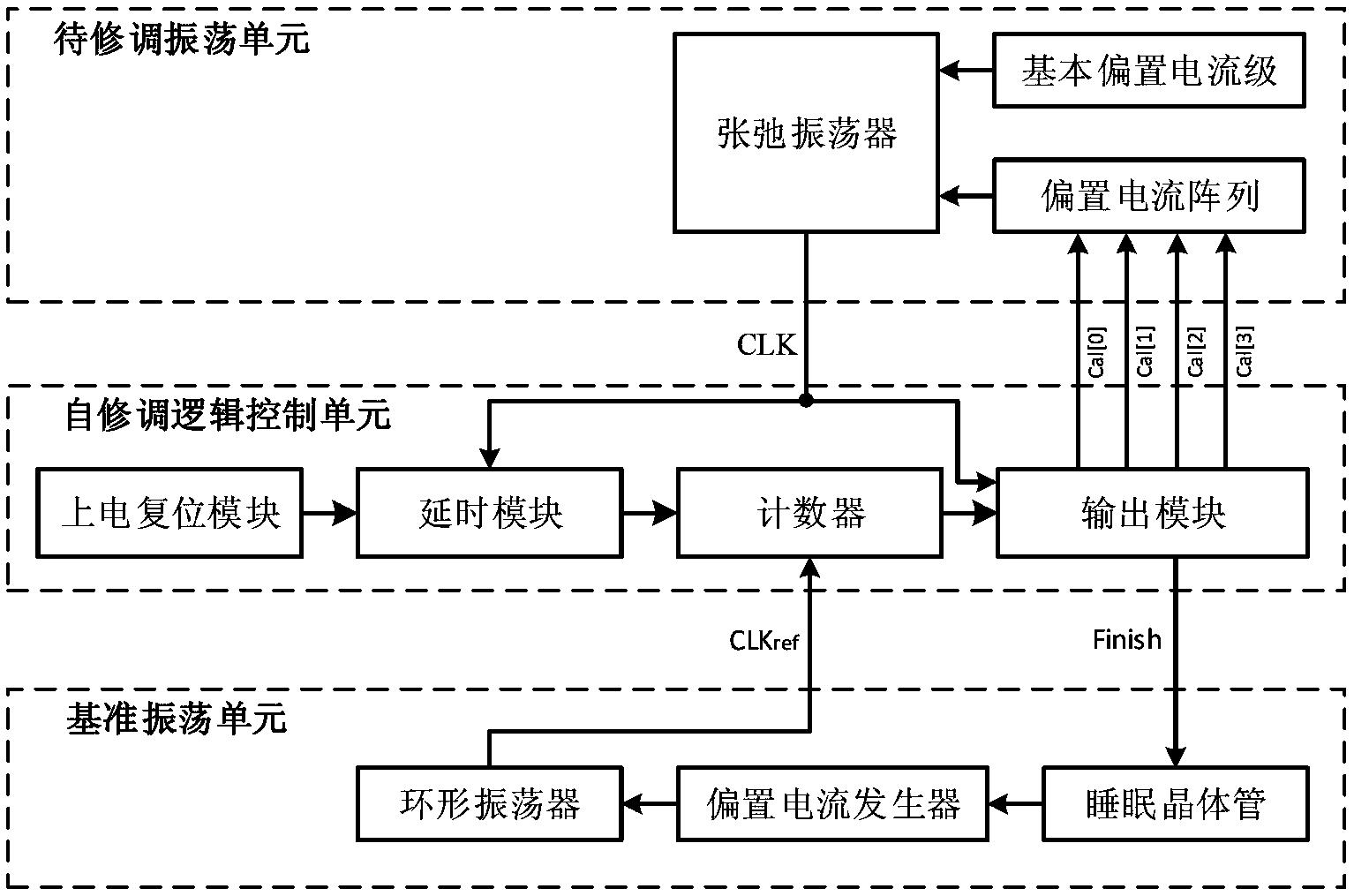 抗工艺涨落的自修调集成电路片上振荡器