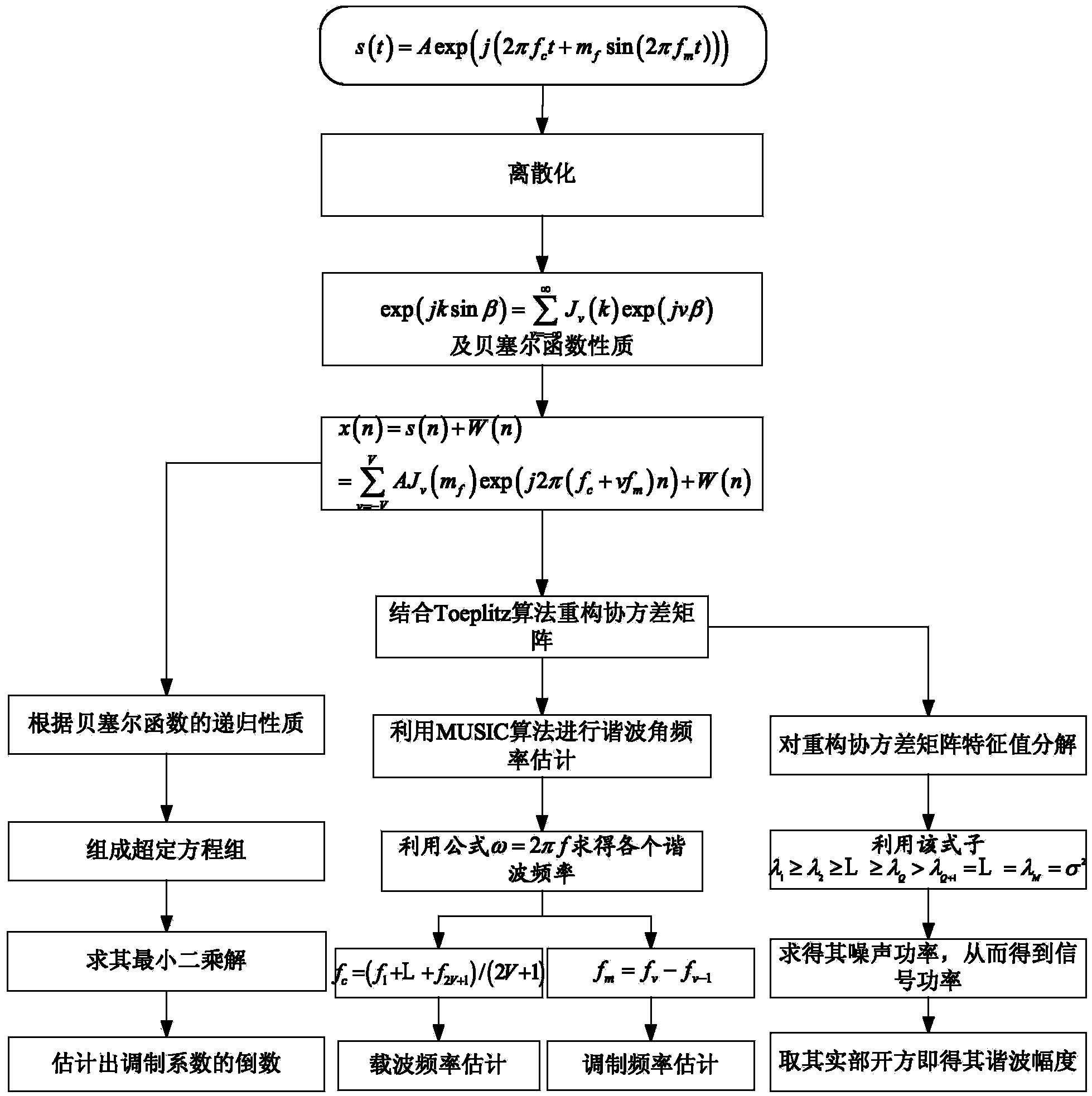 基于贝塞尔函数与Toeplitz算法的SFM信号参数估计方法