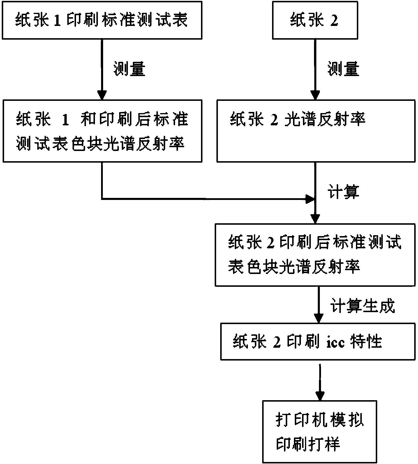 不同承印材质印刷颜色特性的预测方法