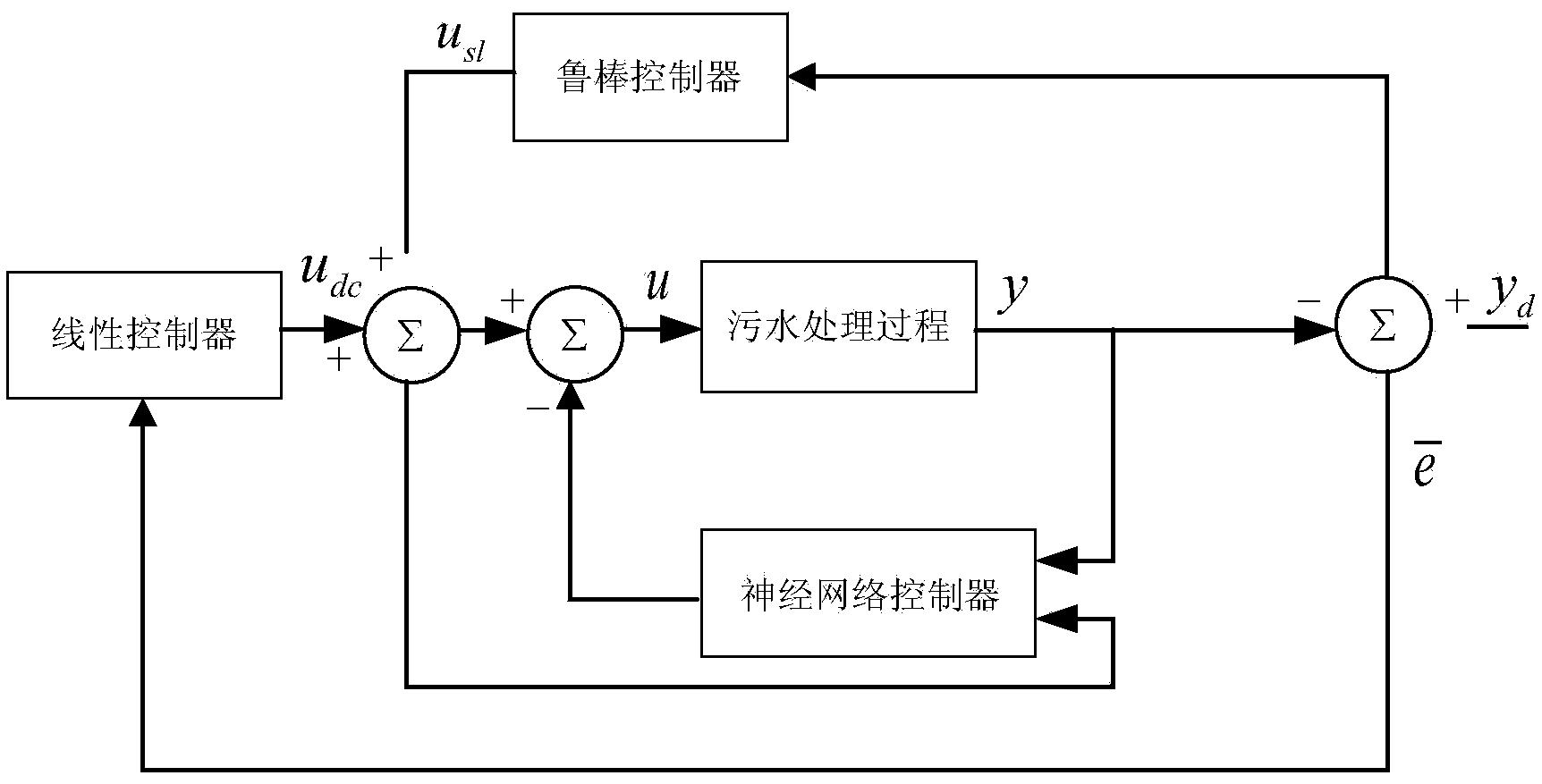 一种污水处理过程自组织控制方法