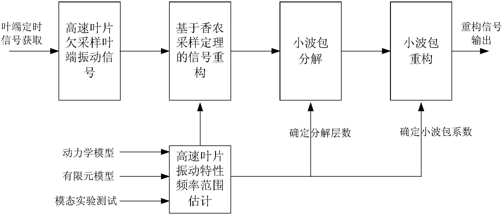 一种高速叶片欠采样叶端振动信号的无混叠重构方法