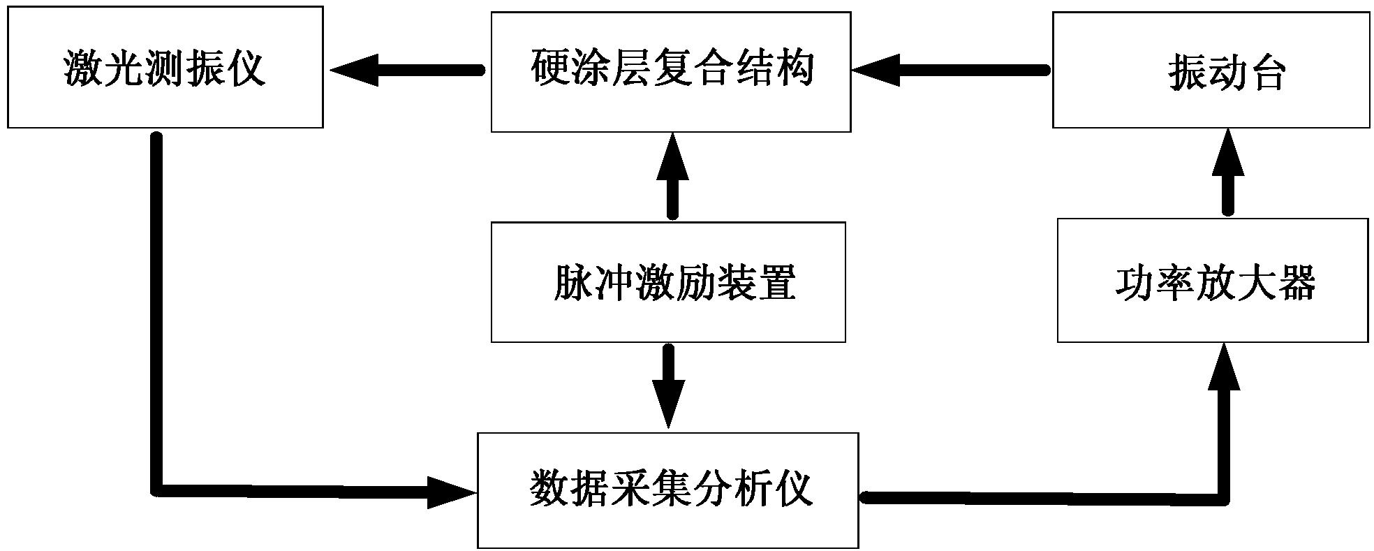 一种测试硬涂层复合结构非线性刚度及阻尼的装置及方法