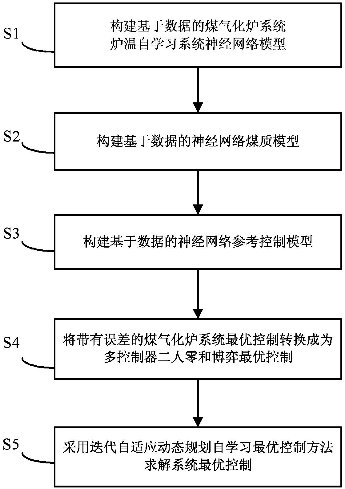 一种煤气化炉系统的炉温自学习控制方法