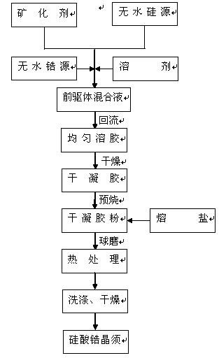 一种非水解溶胶-凝胶工艺结合熔盐法制备硅酸锆晶须的方法