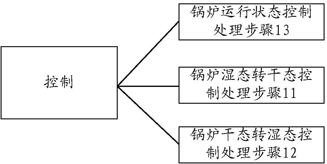 1045兆瓦超超临界锅炉中屏式过热器管壁超温控制方法