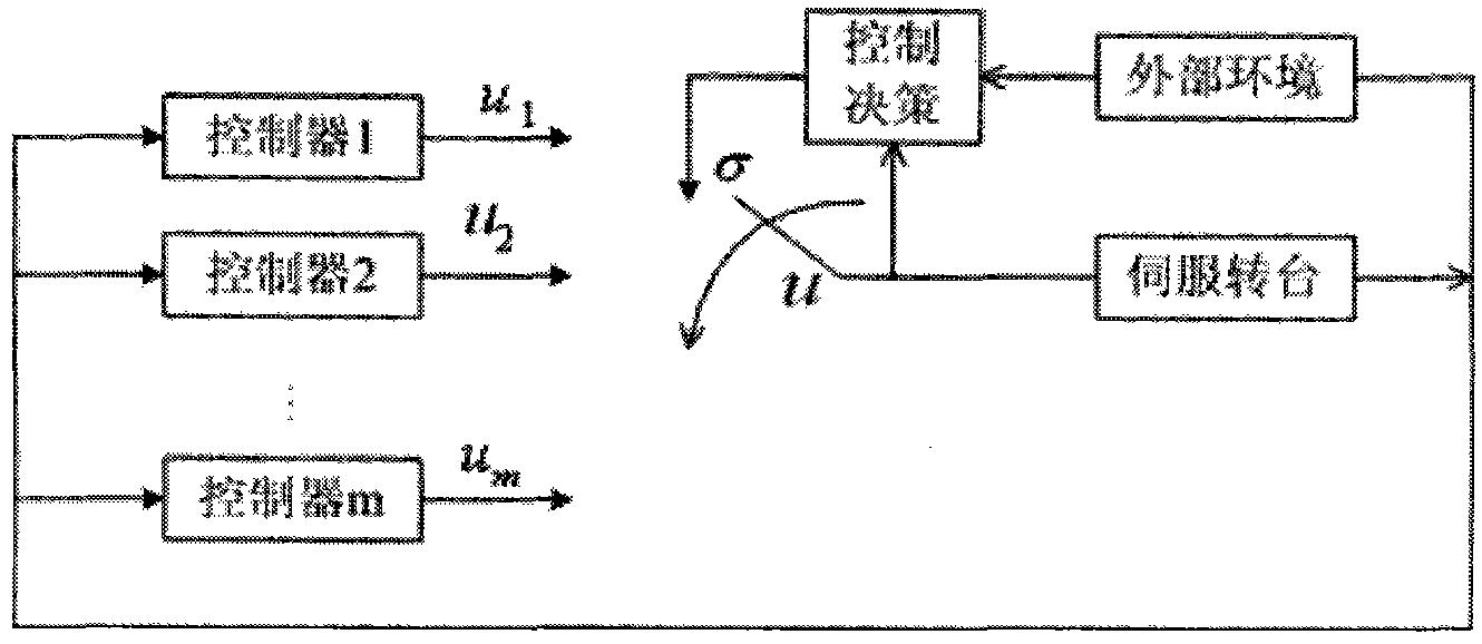 一种基于非线性切换系统的伺服转台控制器