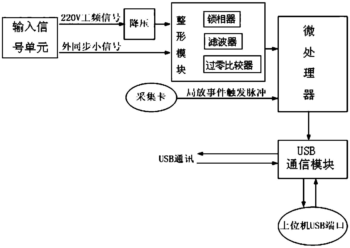 局部放电信号触发相位同步时钟源