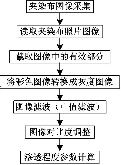 一种基于图像识别的真丝织物一浴多彩色扎染用染料的选择方法