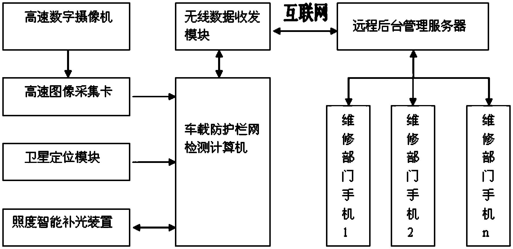 一种铁路防护栏网自动检测系统及破损识别方法