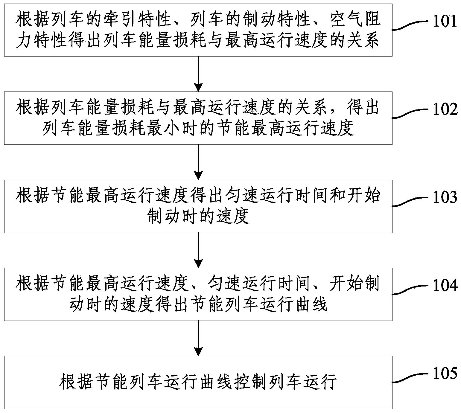 一种列车运行控制方法