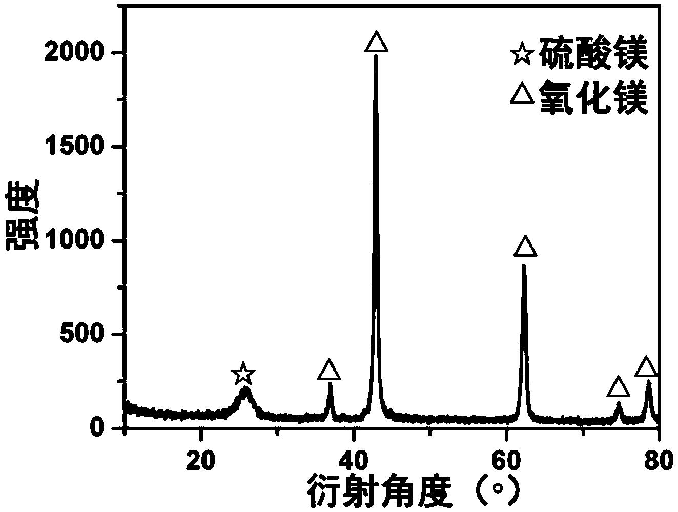 一种制备含硫碳材料的方法及其制备的含硫碳材料