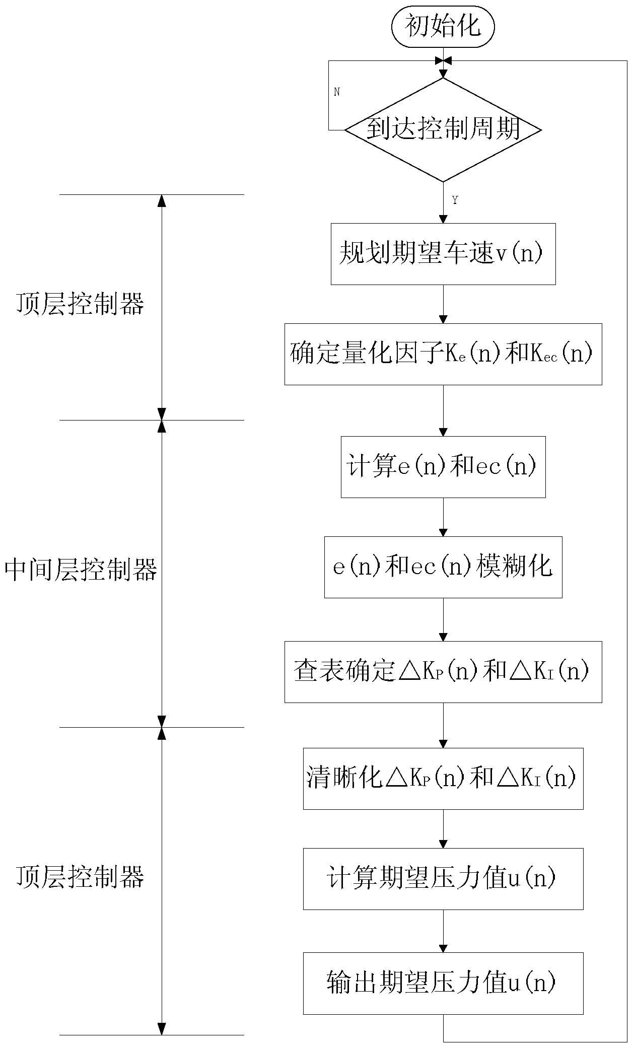 一种基于模糊控制的车辆低速控制方法