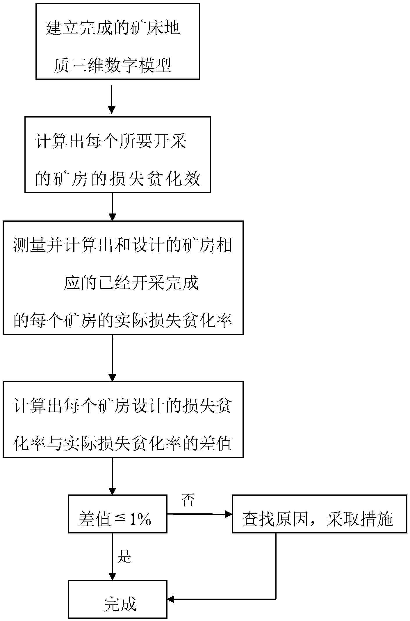 一种矿石损失贫化的控制方法及其用途