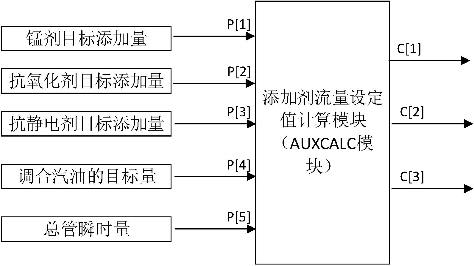 汽油管道调合添加剂控制与联锁方法