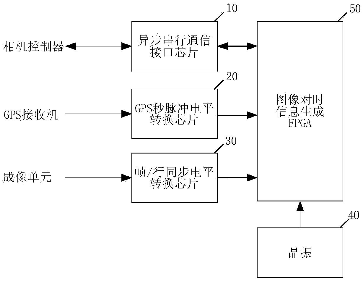 一种空间相机图像对时信息生成系统