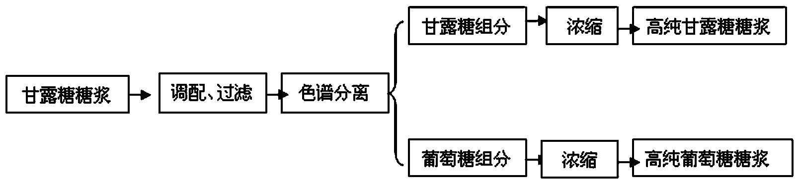 一种顺序式模拟移动色谱分离甘露糖和葡萄糖的技术