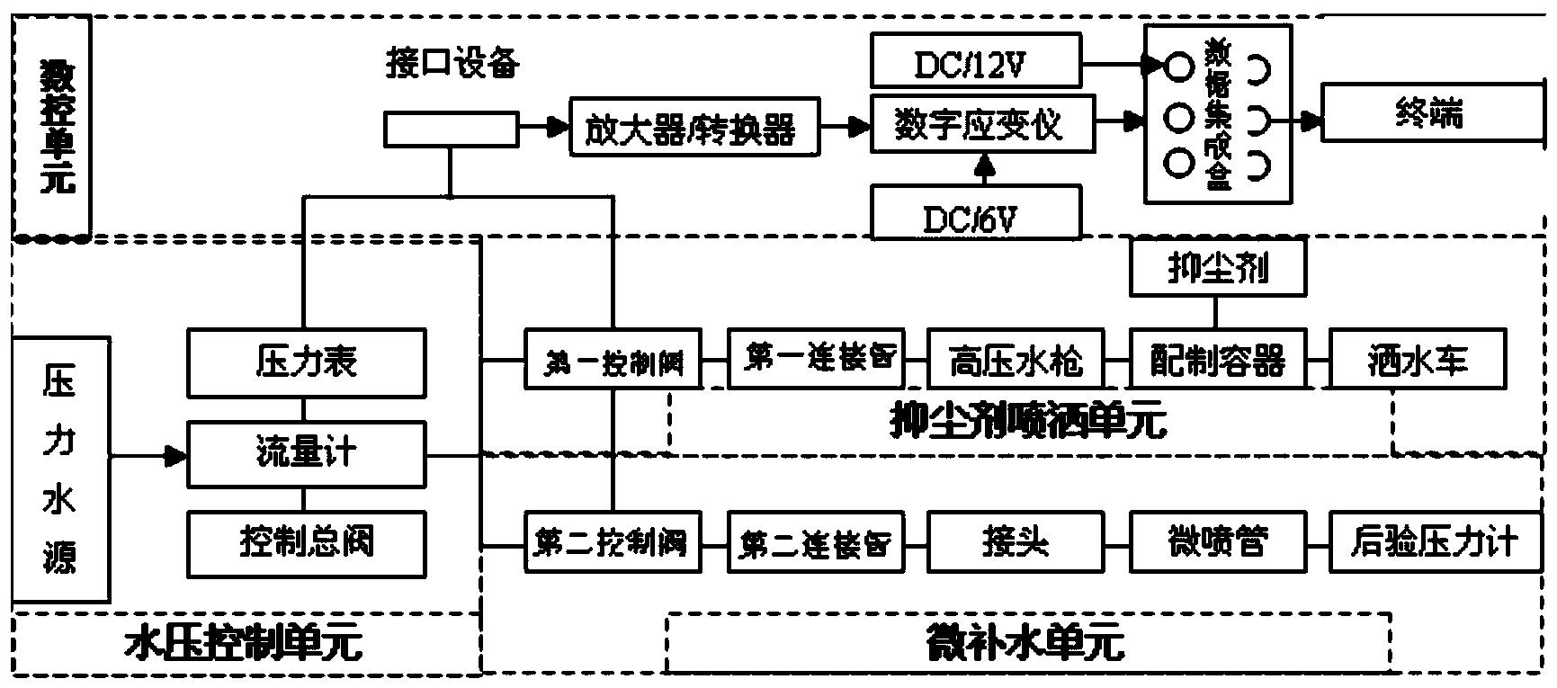 一种极端条件下的运输道路厚大粉尘抑尘技术