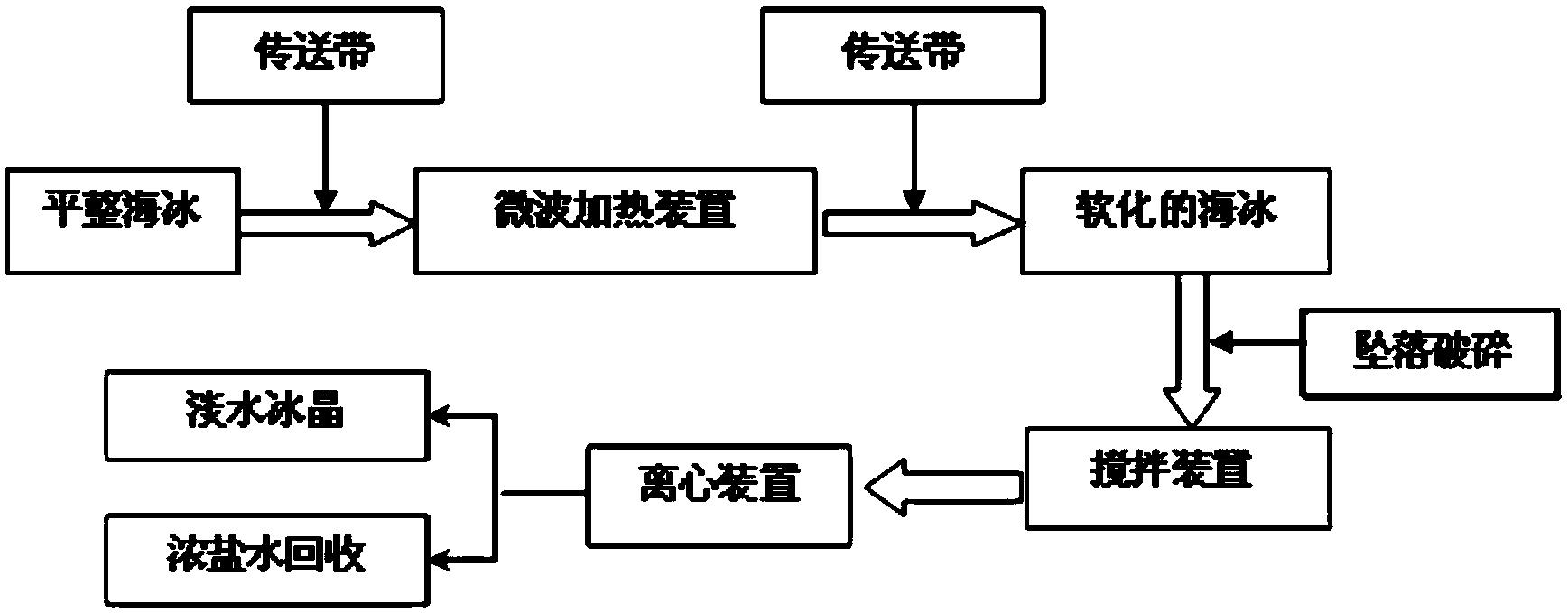 一种利用微波离心海冰淡化方法