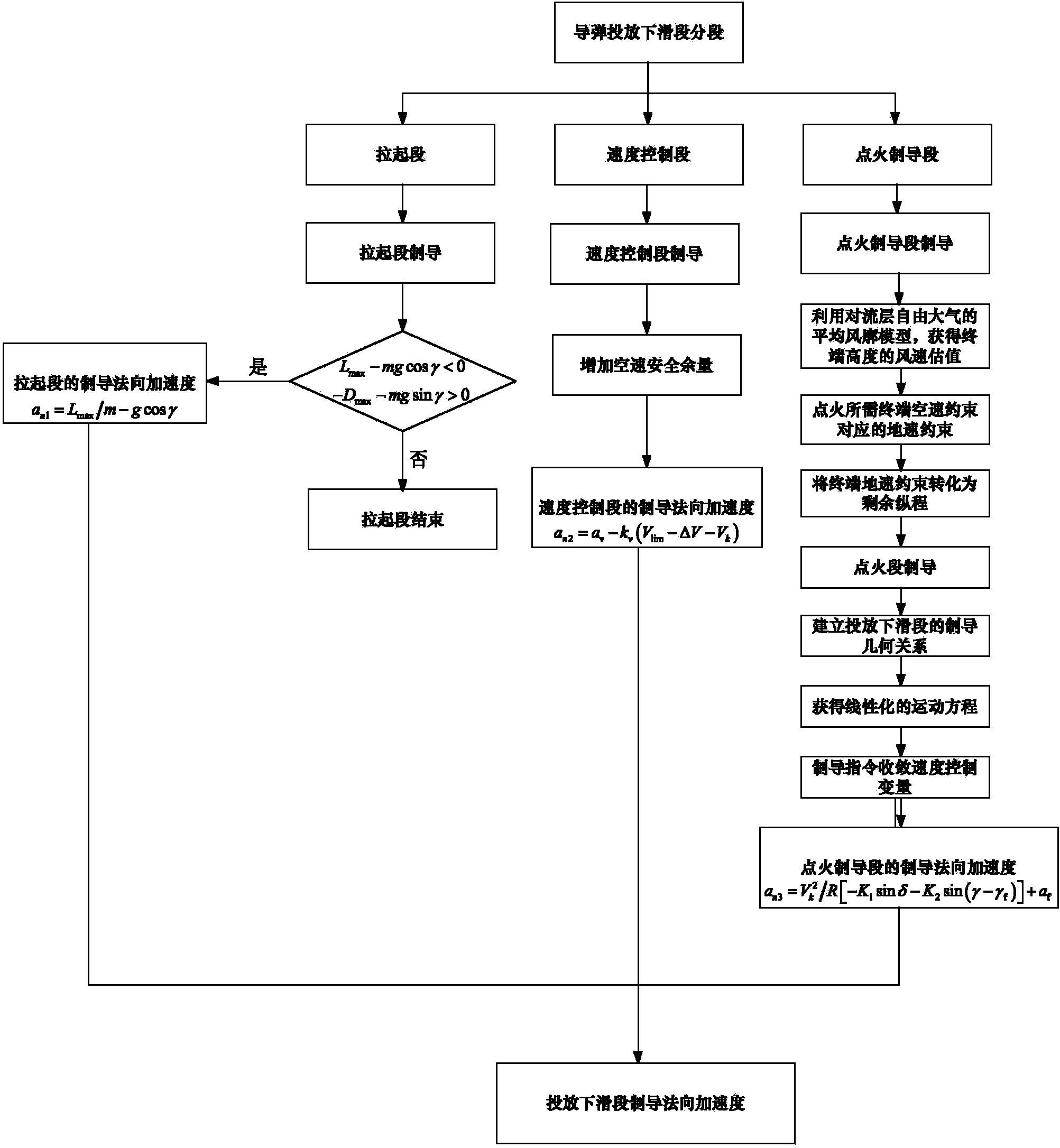 包含速度过程约束和多终端约束的空地导弹投放下滑段制导方法